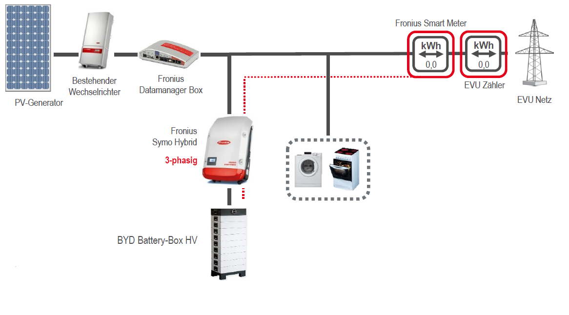Fronius Jetzt Mit BYD Batteriespeicher Elektro Und Kommunikationstechnik erro-302-fronius-inversor-causas-e-solu-o-error-code-302-fronius